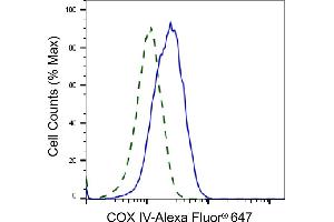 Validation of COX IV knockdown using flow cytometry.