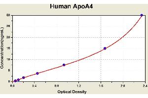 Diagramm of the ELISA kit to detect Human ApoA4with the optical density on the x-axis and the concentration on the y-axis. (APOA4 ELISA Kit)