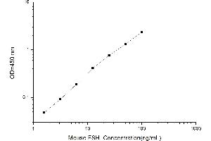 Typical standard curve (FSH ELISA Kit)