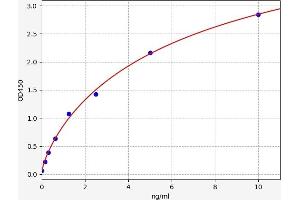 Typical standard curve (S1PR2 ELISA Kit)