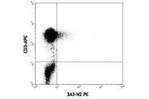 Flow Cytometry (FACS) image for anti-Interleukin 21 (IL21) antibody (PE) (ABIN2663779) (IL-21 antibody  (PE))