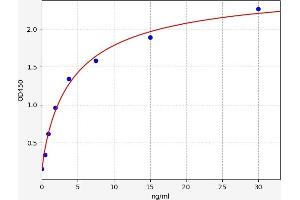 Typical standard curve (FGA ELISA Kit)