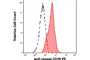 Separation of murine CD26 positive cells (red-filled) from murine CD26 negative cells (black-dashed) in flow cytometry analysis (surface staining) of murine splenocyte suspension stained using anti-mouse CD26 (H194-112) PE antibody (concentration in sample 15 μg/mL). (DPP4 antibody  (PE))