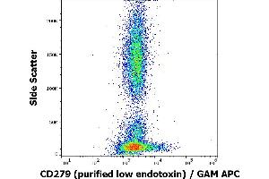 Flow cytometry surface staining pattern of human peripheral blood stained using anti-human CD279 (EH12. (PD-1 antibody)