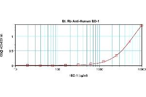 Image no. 4 for anti-Defensin, beta 1 (DEFB1) antibody (Biotin) (ABIN181701)