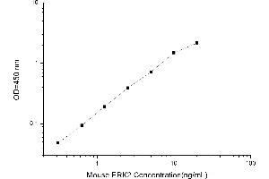 Typical standard curve (ERK2 ELISA Kit)