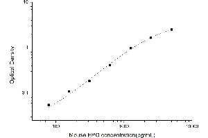 Typical standard curve (EPO ELISA Kit)