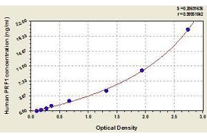 Typical standard curve (Perforin 1 ELISA Kit)