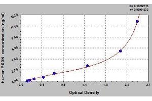 Typical standard curve (Peroxidasin ELISA Kit)