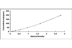 Typical standard curve