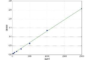 A typical standard curve