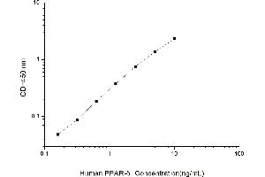 Typical standard curve (PPARD ELISA Kit)