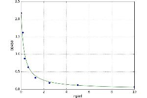 A typical standard curve (SARDH ELISA Kit)