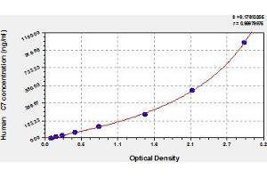 Typical Standard Curve (C7 ELISA Kit)