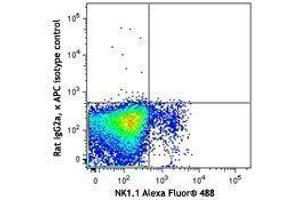 Flow Cytometry (FACS) image for anti-CD160 (CD160) antibody (APC) (ABIN2656960) (CD160 antibody  (APC))