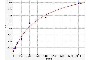Typical standard curve (SMAD4 ELISA Kit)