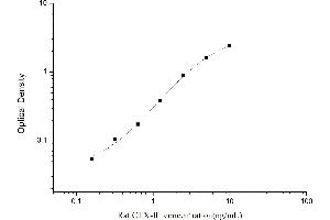 Typical standard curve (CTXII ELISA Kit)