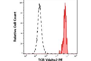 Separation of human TCR Vdelta2 positive lymphocytes (red-filled) from TCR Vdelta2 negative lymphocytes (black-dashed) in flow cytometry analysis (surface staining) of human peripheral whole blood stained using anti-human TCR Vdelta2 (B6) PE antibody (10 μL reagent / 100 μL of peripheral whole blood). (TCR, V delta 2 antibody (PE))