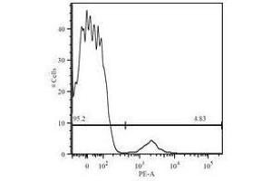 Flow Cytometry (FACS) image for anti-CD19 Molecule (CD19) antibody (FITC) (ABIN781695) (CD19 antibody  (FITC))