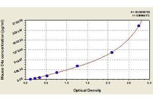 Typical standard curve (C4A ELISA Kit)