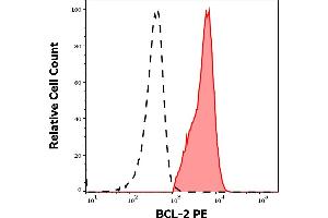 Separation of human BCL-2 positive CD19 positive lymphocytes (red-filled) from neutrophil granulocytes (black-dashed) in flow cytometry analysis (intracellular staining) of human peripheral whole blood from DLBCL patient stained using anti-human BCL2 (Bcl-2/100) PE antibody (10 μL reagent / 100 μL of peripheral whole blood). (Bcl-2 antibody  (AA 41-54) (PE))