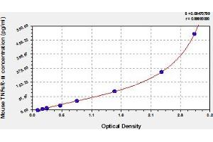 Tumor Necrosis Factor Receptor Superfamily, Member 1B (TNFRSF1B) ELISA Kit