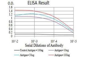 ELISA image for anti-Amyloid beta (A4) Precursor Protein-Binding, Family A, Member 2 (APBA2) (AA 15-158) antibody (ABIN5542601)