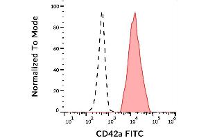 Surface staining of human platelets with anti-CD42a (GR-P) FITC. (CD42a antibody  (FITC))