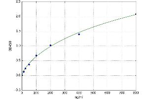 A typical standard curve