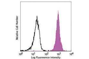 Flow Cytometry (FACS) image for anti-CD172a/b antibody (PE-Cy7) (ABIN2659443) (CD172a/b antibody (PE-Cy7))