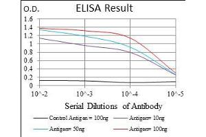 Black line: Control Antigen (100 ng), Purple line: Antigen(10 ng), Blue line: Antigen (50 ng), Red line: Antigen (100 ng), (CD15 antibody  (AA 199-302))