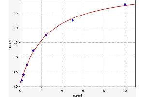 Typical standard curve (GLT25D1 ELISA Kit)