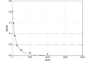 A typical standard curve