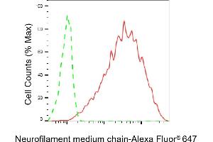 Flow cytometric analysis of Neurofilament medium chain expression in Hela cells using Neurofilament medium chain antibody (ABIN7800956), 1:2,000).