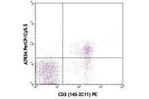 Flow Cytometry (FACS) image for anti-Interleukin 7 Receptor (IL7R) antibody (PerCP-Cy5.5) (ABIN2660270) (IL7R antibody  (PerCP-Cy5.5))