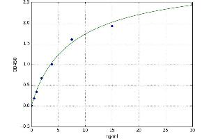 A typical standard curve (C4BPB ELISA Kit)