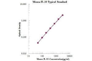 ELISA image for Interleukin 33 (IL33) ELISA Kit (ABIN3198458)