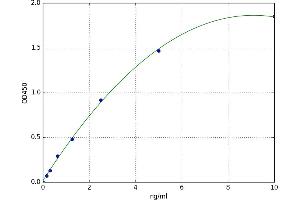 A typical standard curve (VEGFR2/CD309 ELISA Kit)