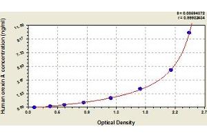 Typical Standard Curve (Orexin A ELISA Kit)