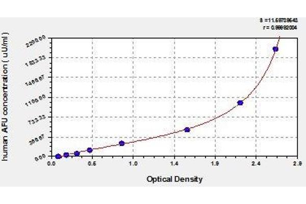 FUCA2 ELISA Kit