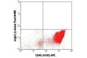 Flow Cytometry (FACS) image for anti-CD34 (CD34) antibody (Alexa Fluor 488) (ABIN2657408) (CD34 antibody  (Alexa Fluor 488))