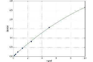 A typical standard curve
