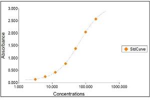 Standard Curve Graph (FABP1 ELISA Kit)