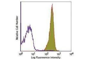 Flow Cytometry (FACS) image for anti-CD45 (CD45.2 Allogen) antibody (Alexa Fluor 700) (ABIN2658066) (CD45.2 antibody  (Alexa Fluor 700))