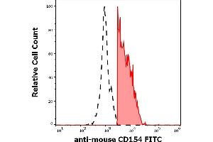 Flow Cytometry (FACS) image for anti-CD40 Ligand (CD40LG) antibody (FITC) (ABIN1302930)