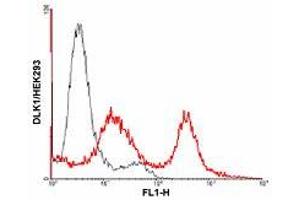 FACS: DLK1-transfected HEK 293 (Full length) cells were stained significantly using anti-DLK1 (human), mAb (PF299-1) . (DLK1 antibody  (Extracellular Domain))