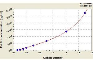 Typical Standard Curve (Secretin ELISA Kit)