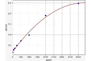Typical standard curve (Netrin 1 ELISA Kit)