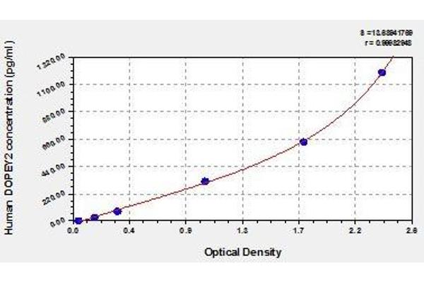 DOPEY2 ELISA Kit