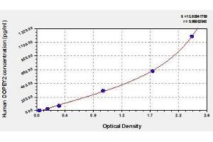 Typical standard curve (DOPEY2 ELISA Kit)